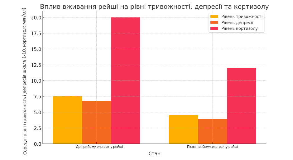 Схема впливу екстрактів рейші на рівні тривожності, депресії та кортизолу